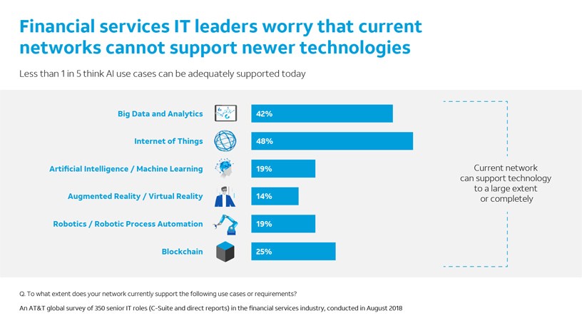 The financial industry builds its networks of the future